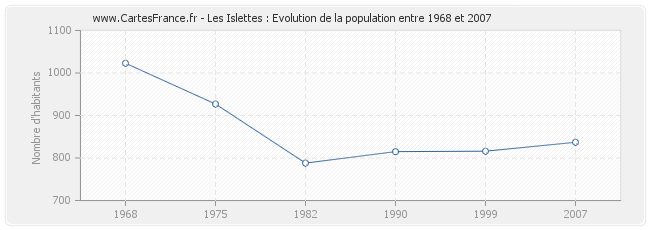 Population Les Islettes